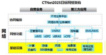 SDN與NFV賦能5G網絡架構的云化演進